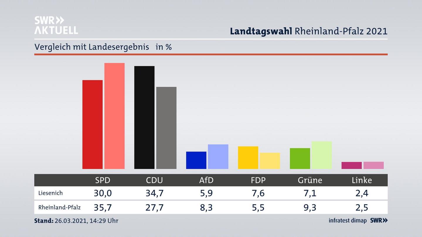 Ort im Vergleich zum Landesergebnis