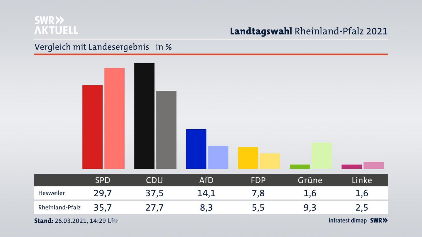 Ort im Vergleich zum Landesergebnis