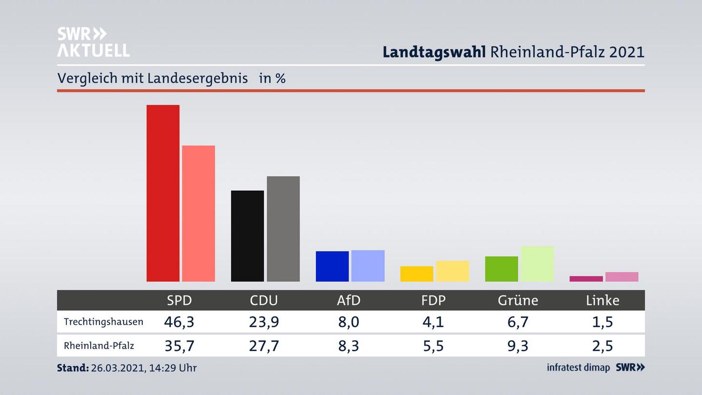 Ort im Vergleich zum Landesergebnis