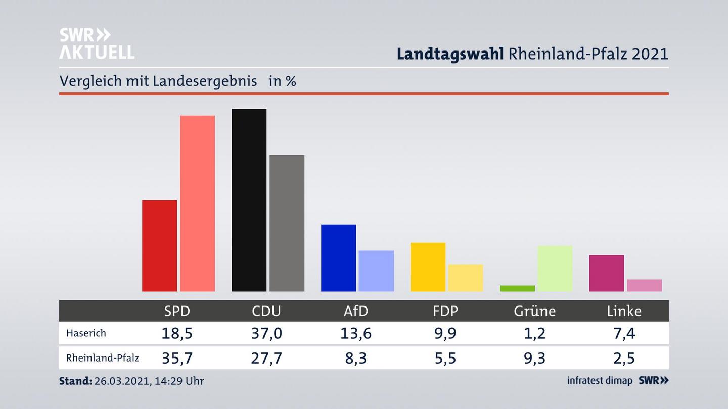 Ort im Vergleich zum Landesergebnis