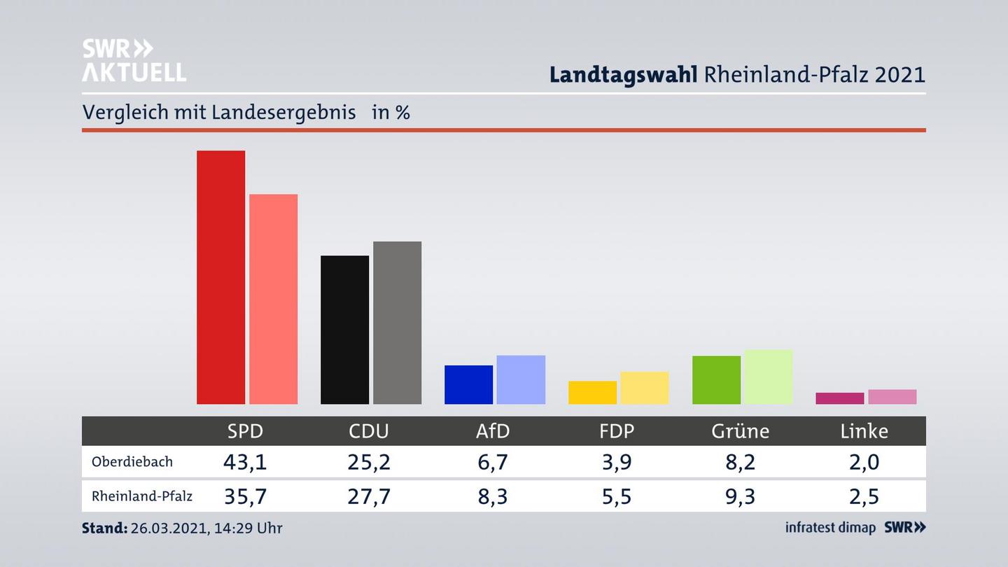 Ort im Vergleich zum Landesergebnis