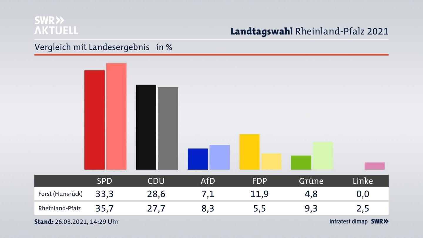 Ort im Vergleich zum Landesergebnis
