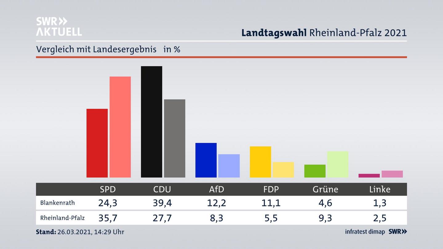 Ort im Vergleich zum Landesergebnis
