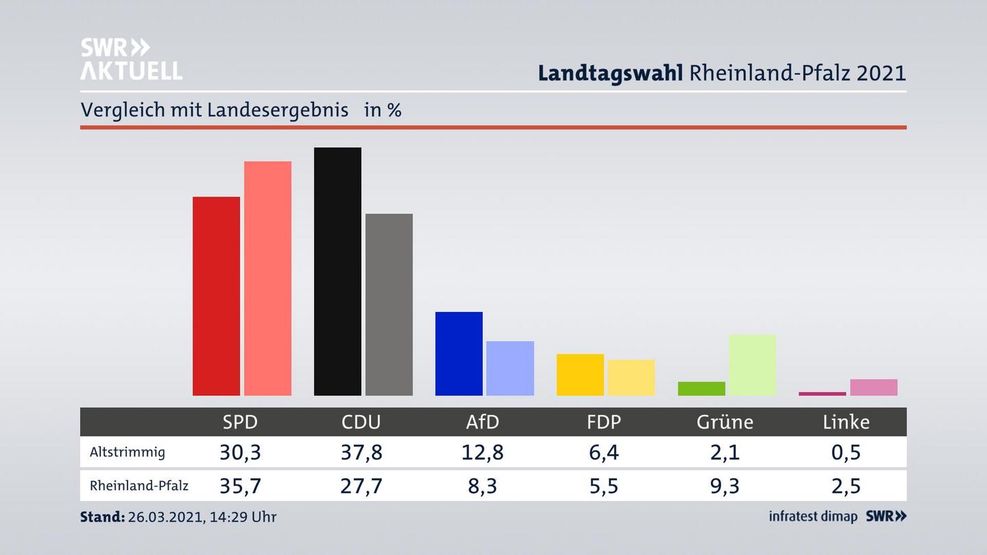 Ort im Vergleich zum Landesergebnis