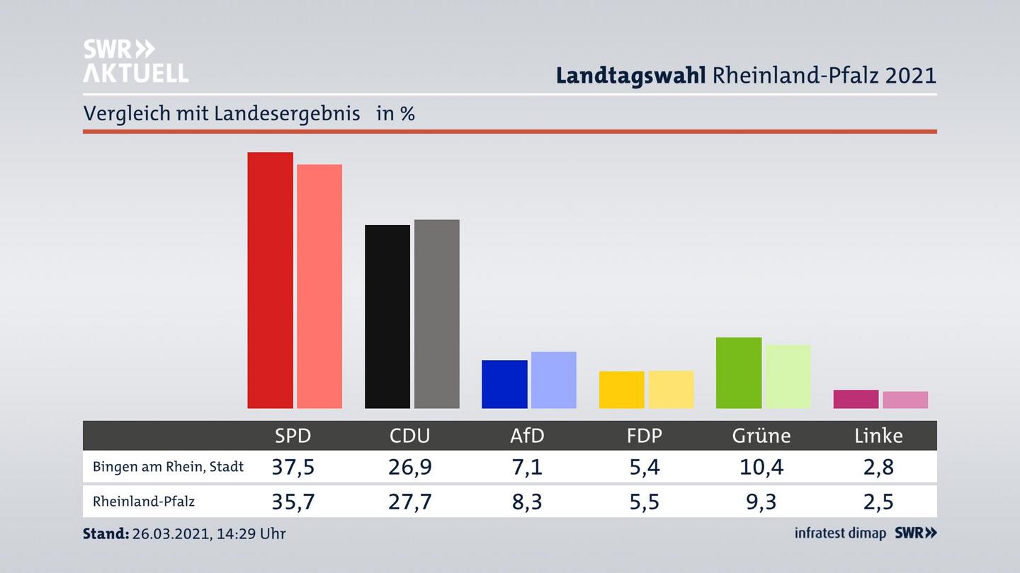 Ort im Vergleich zum Landesergebnis