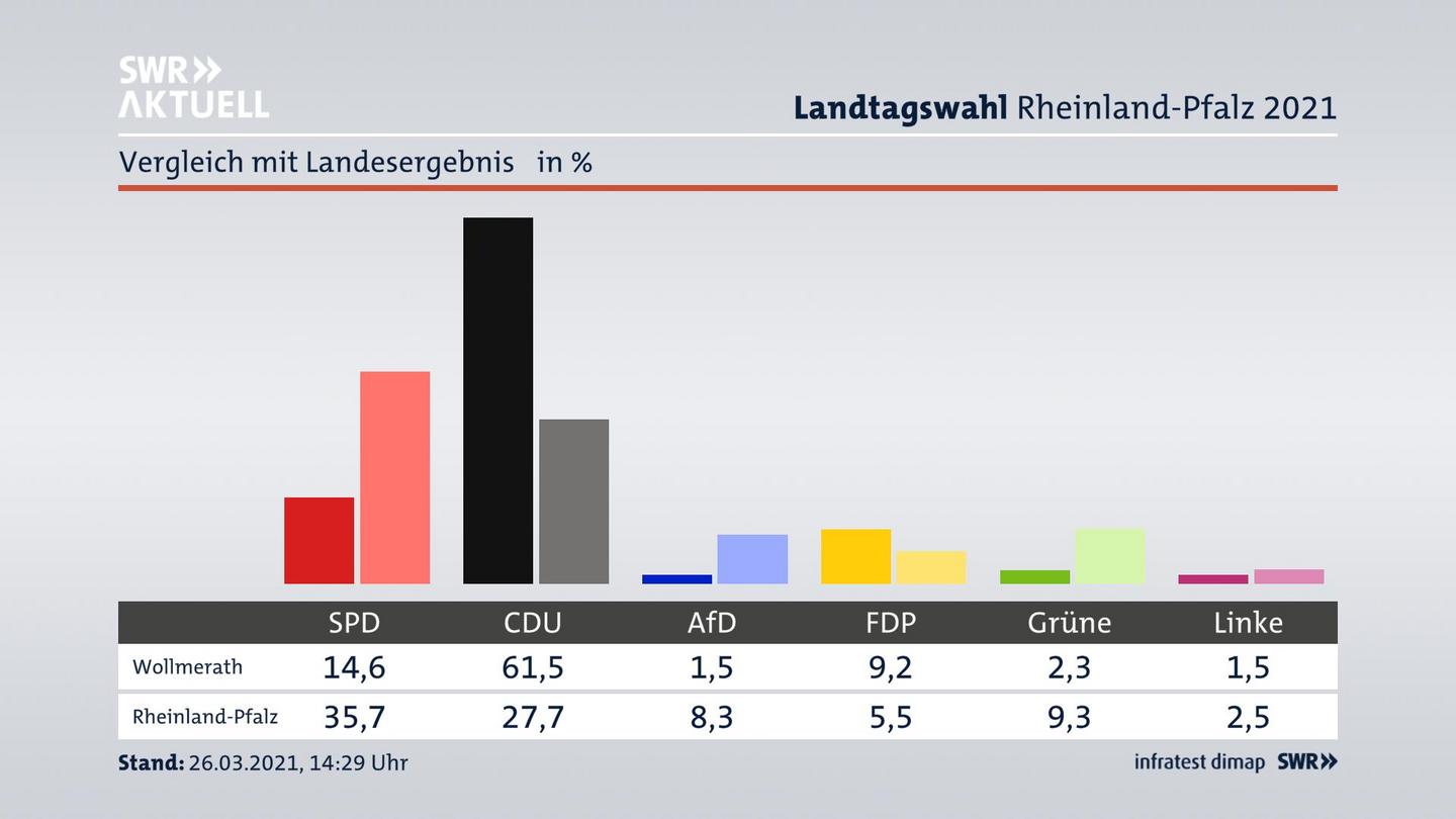 Ort im Vergleich zum Landesergebnis
