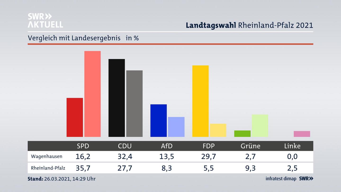 Ort im Vergleich zum Landesergebnis