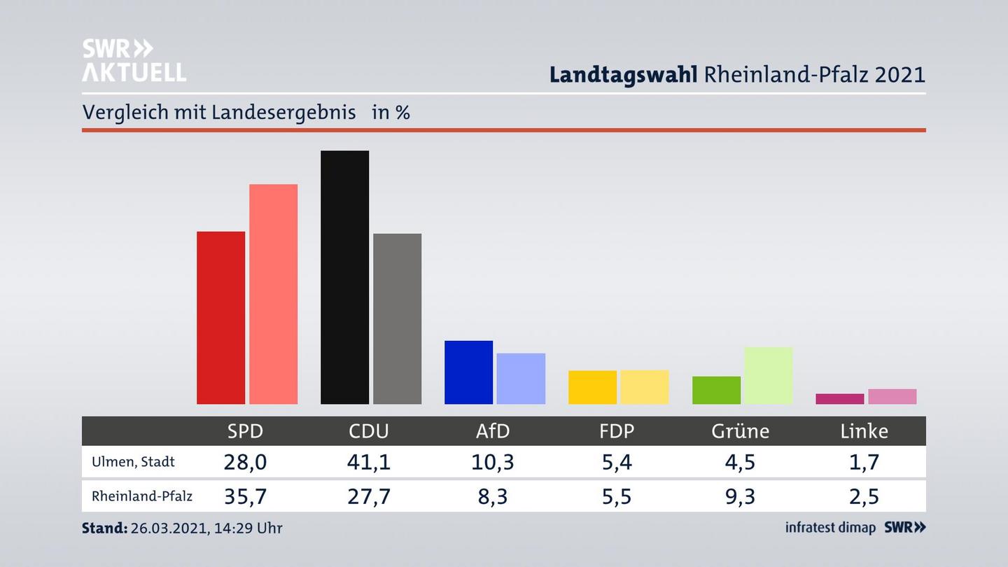 Ort im Vergleich zum Landesergebnis