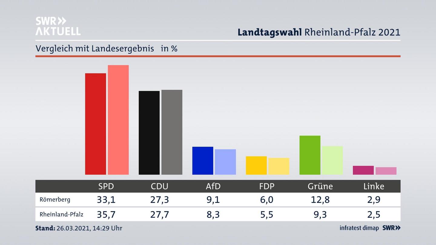 Ort im Vergleich zum Landesergebnis