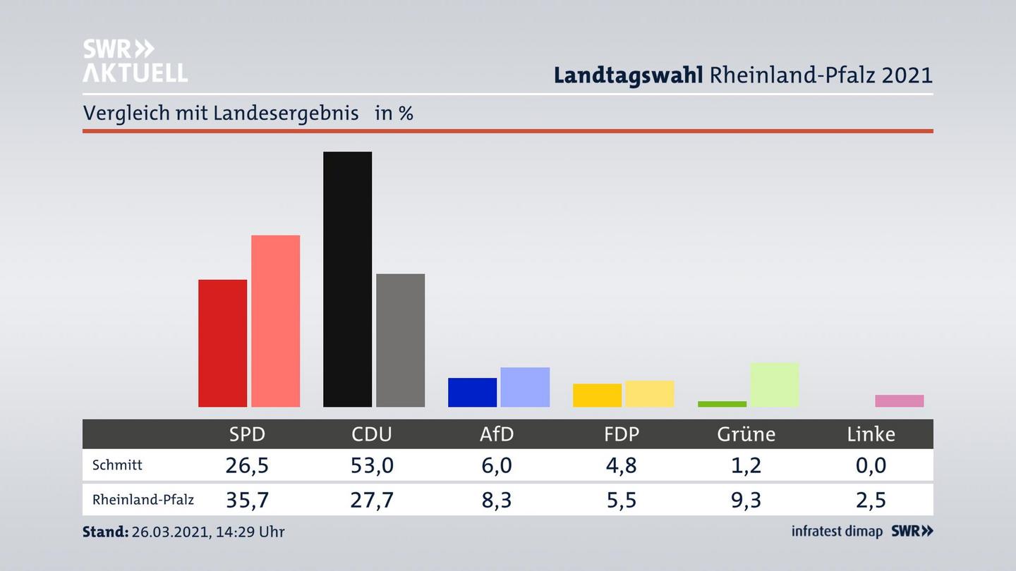Ort im Vergleich zum Landesergebnis
