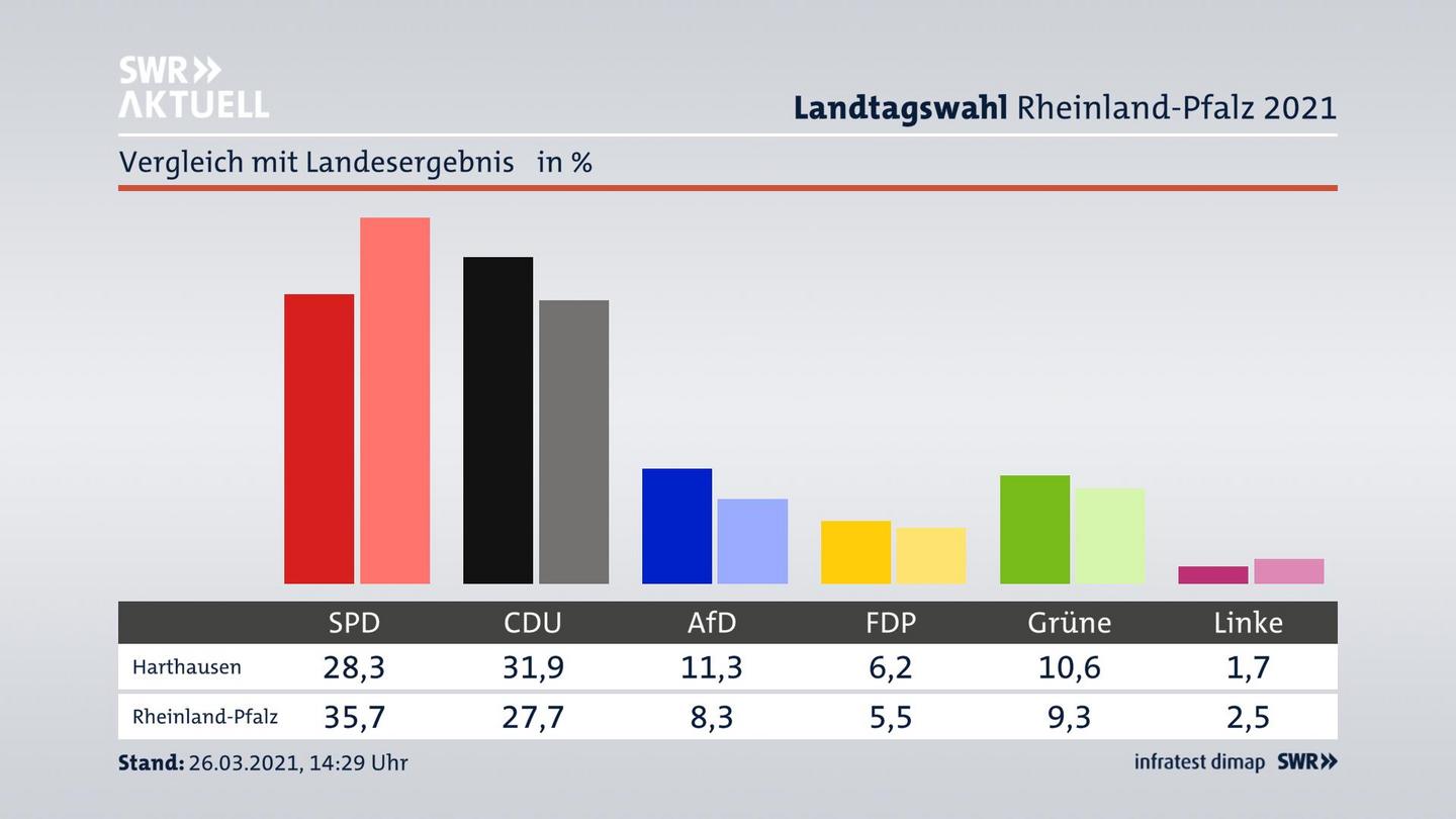 Ort im Vergleich zum Landesergebnis