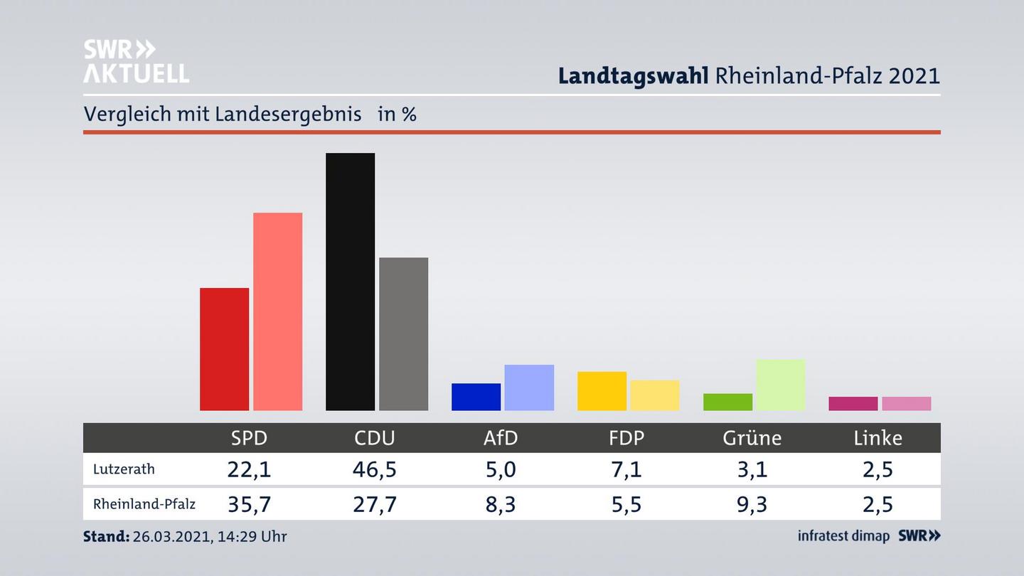 Ort im Vergleich zum Landesergebnis