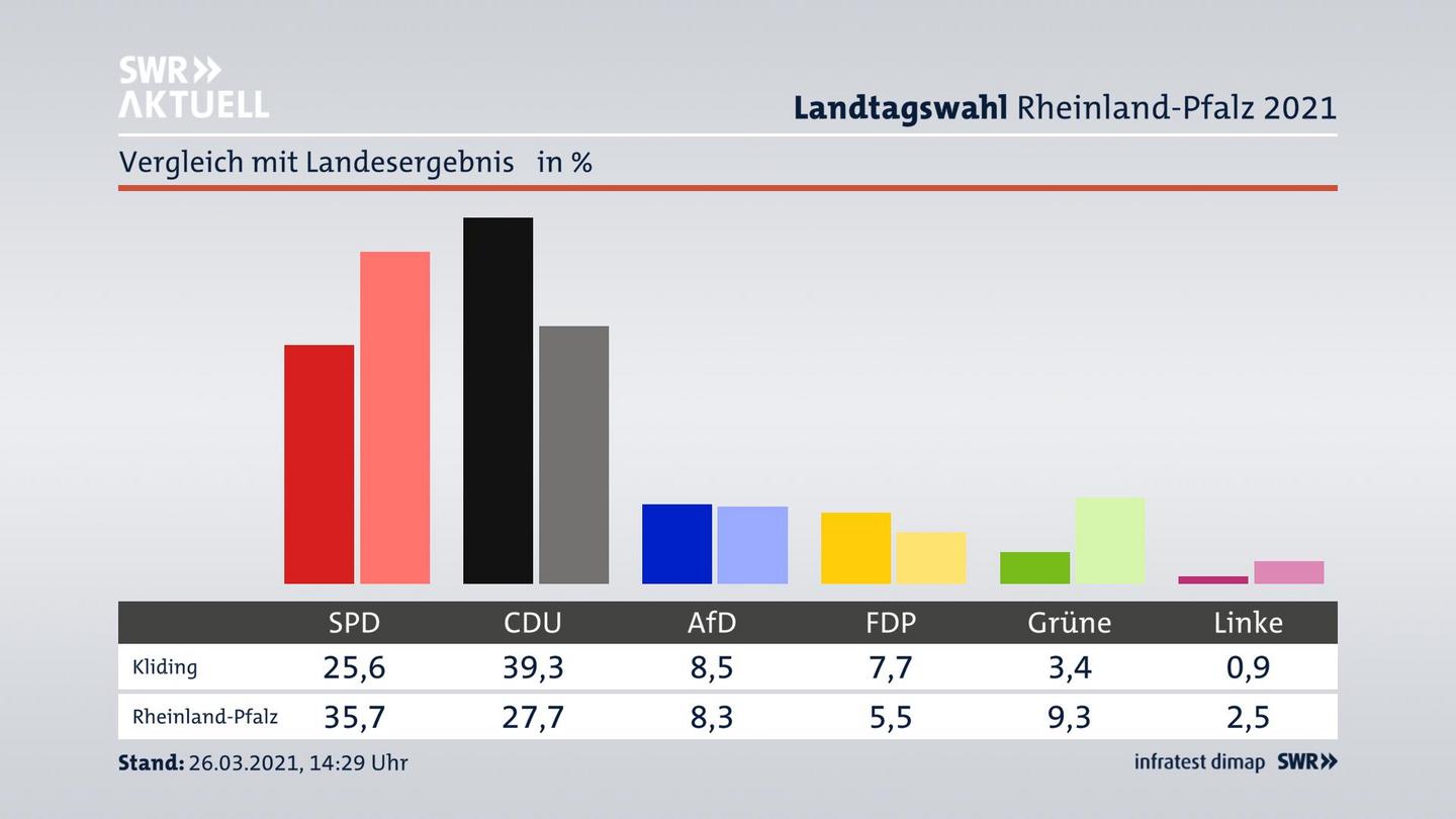 Ort im Vergleich zum Landesergebnis