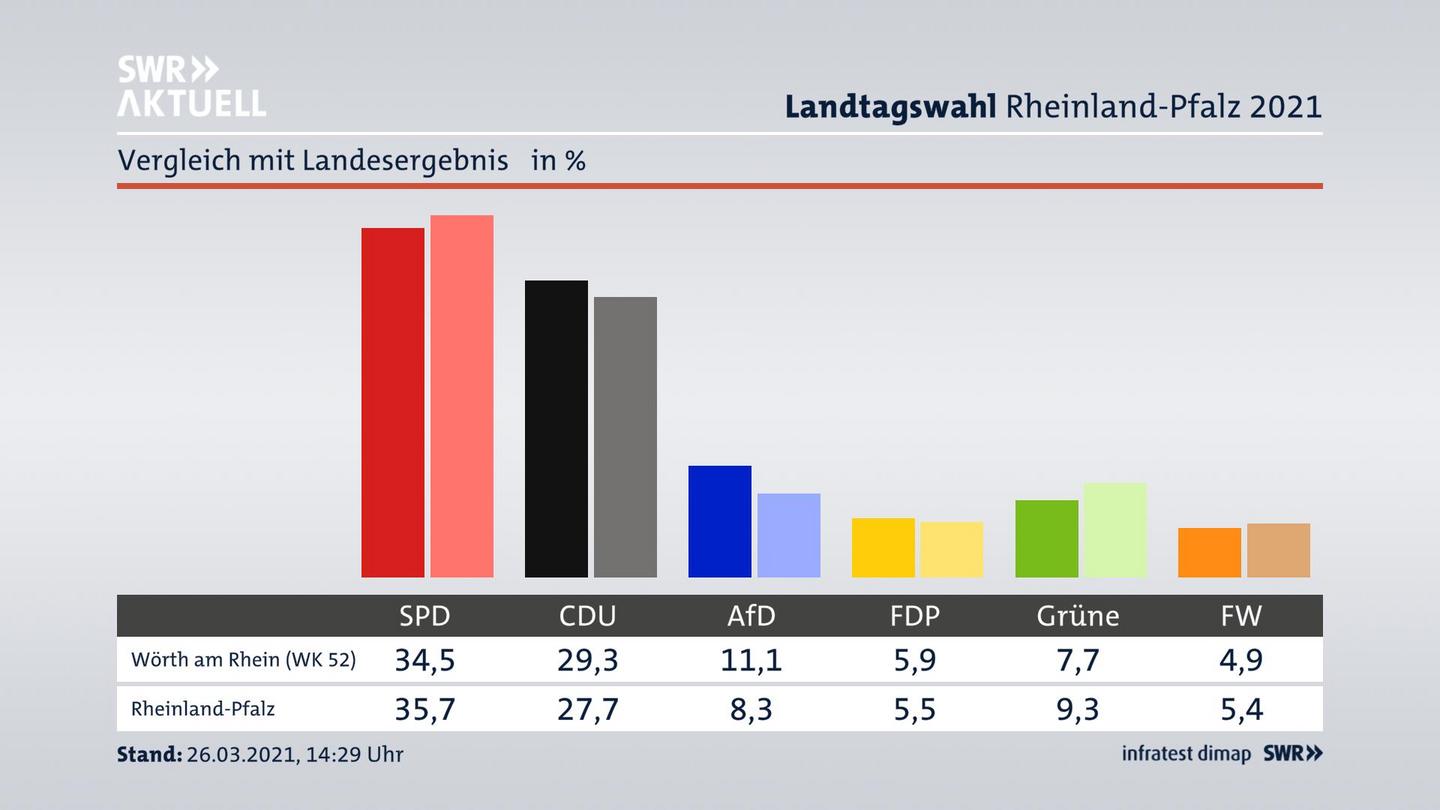 Ort im Vergleich zum Landesergebnis