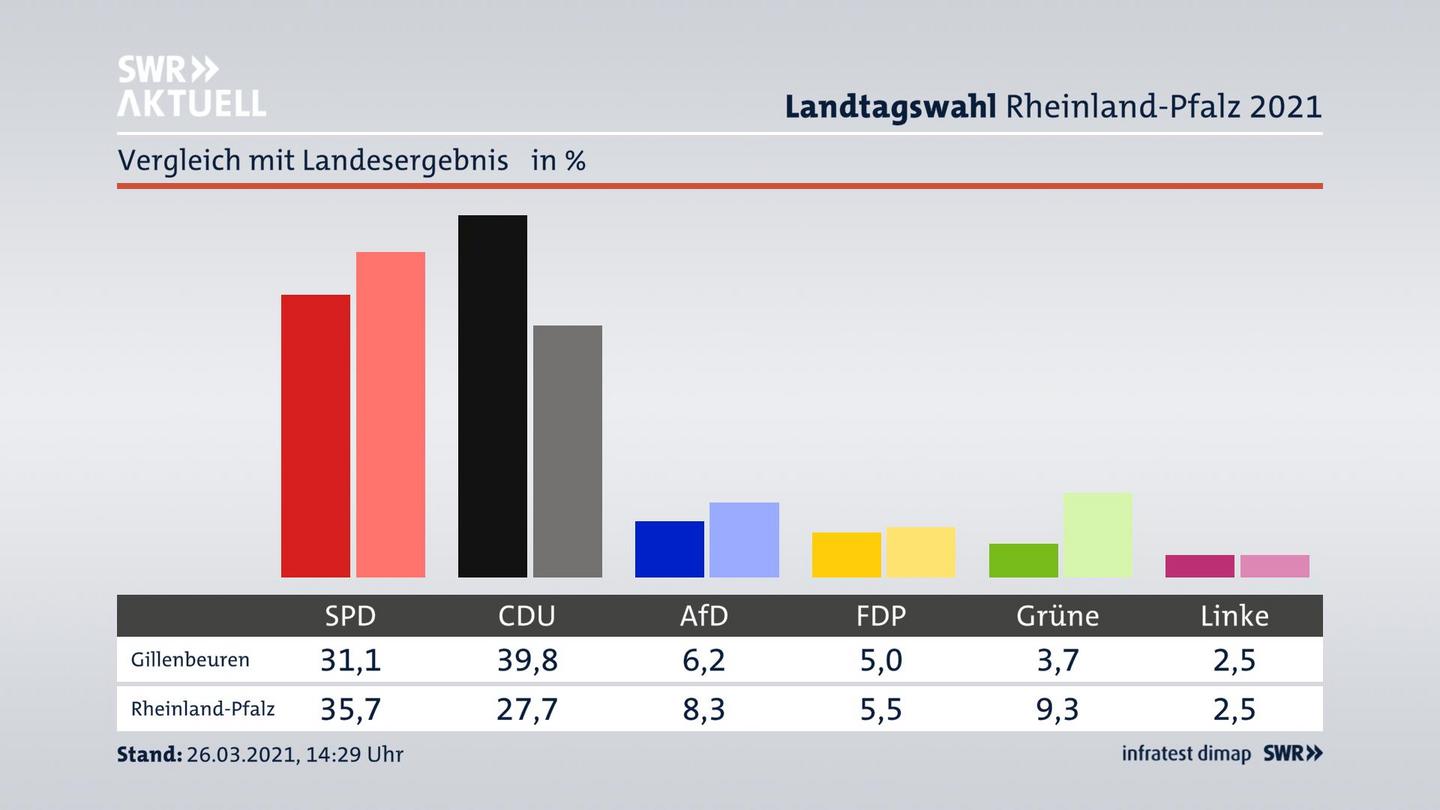 Ort im Vergleich zum Landesergebnis