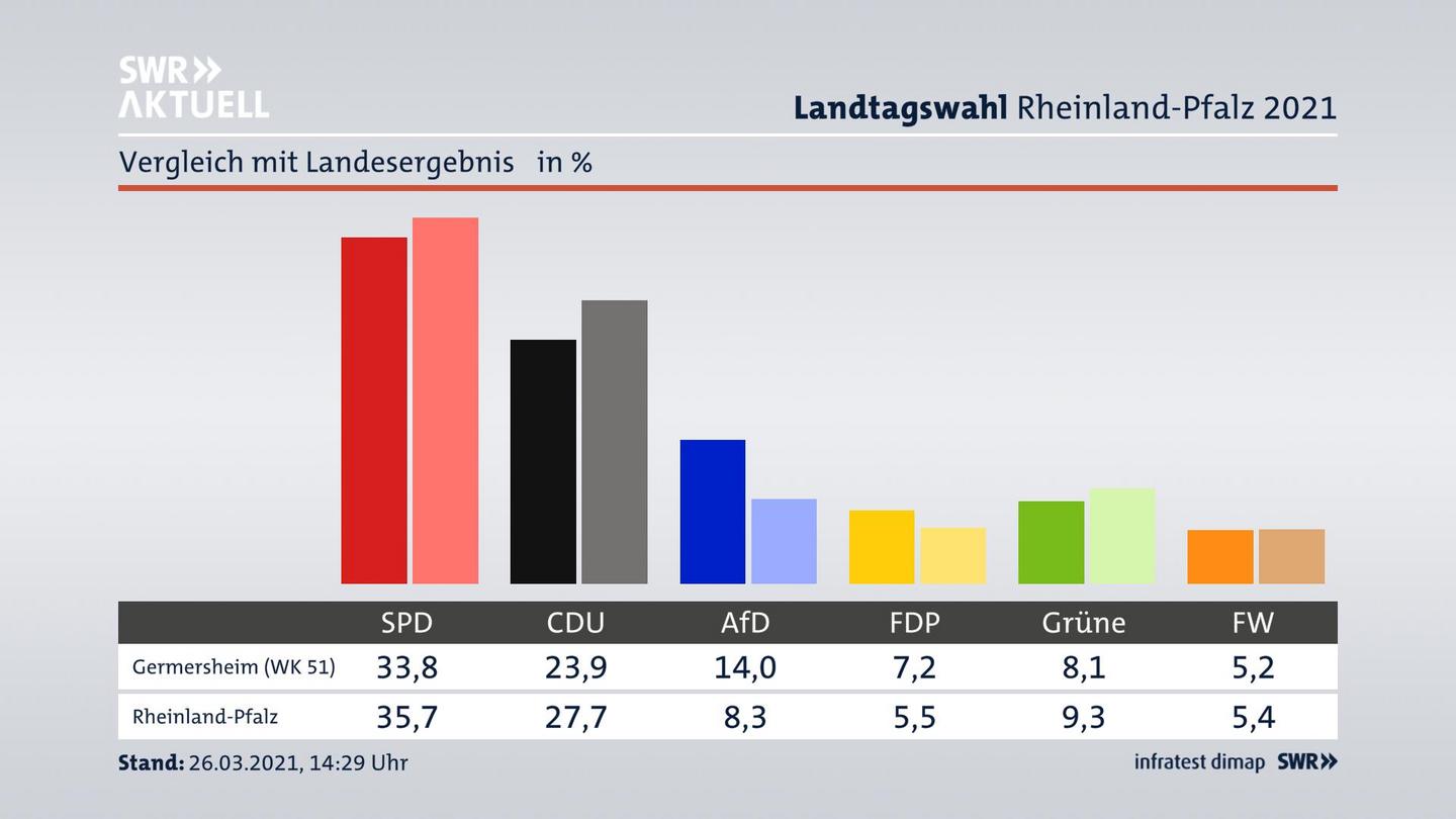 Ort im Vergleich zum Landesergebnis