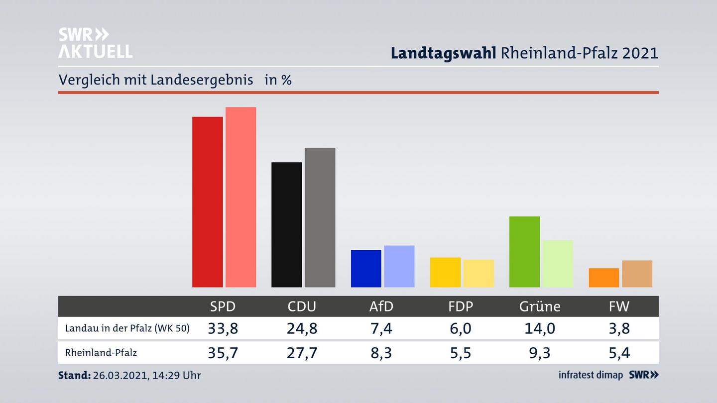 Ort im Vergleich zum Landesergebnis