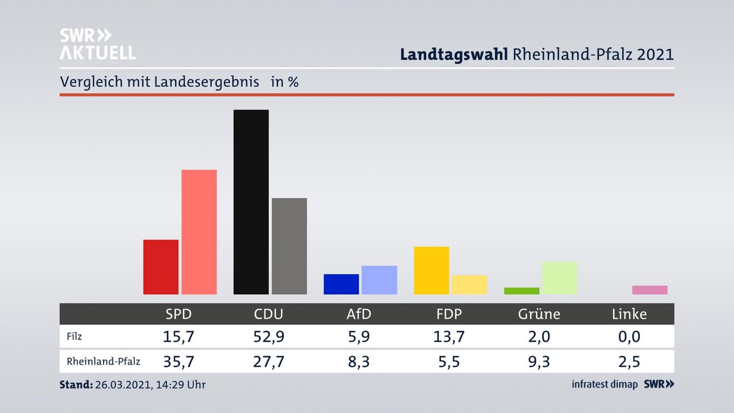 Ort im Vergleich zum Landesergebnis