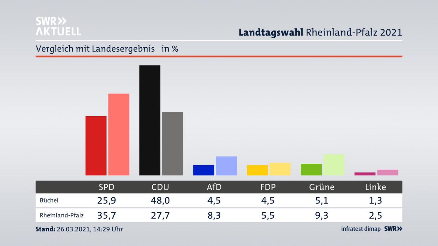 Ort im Vergleich zum Landesergebnis