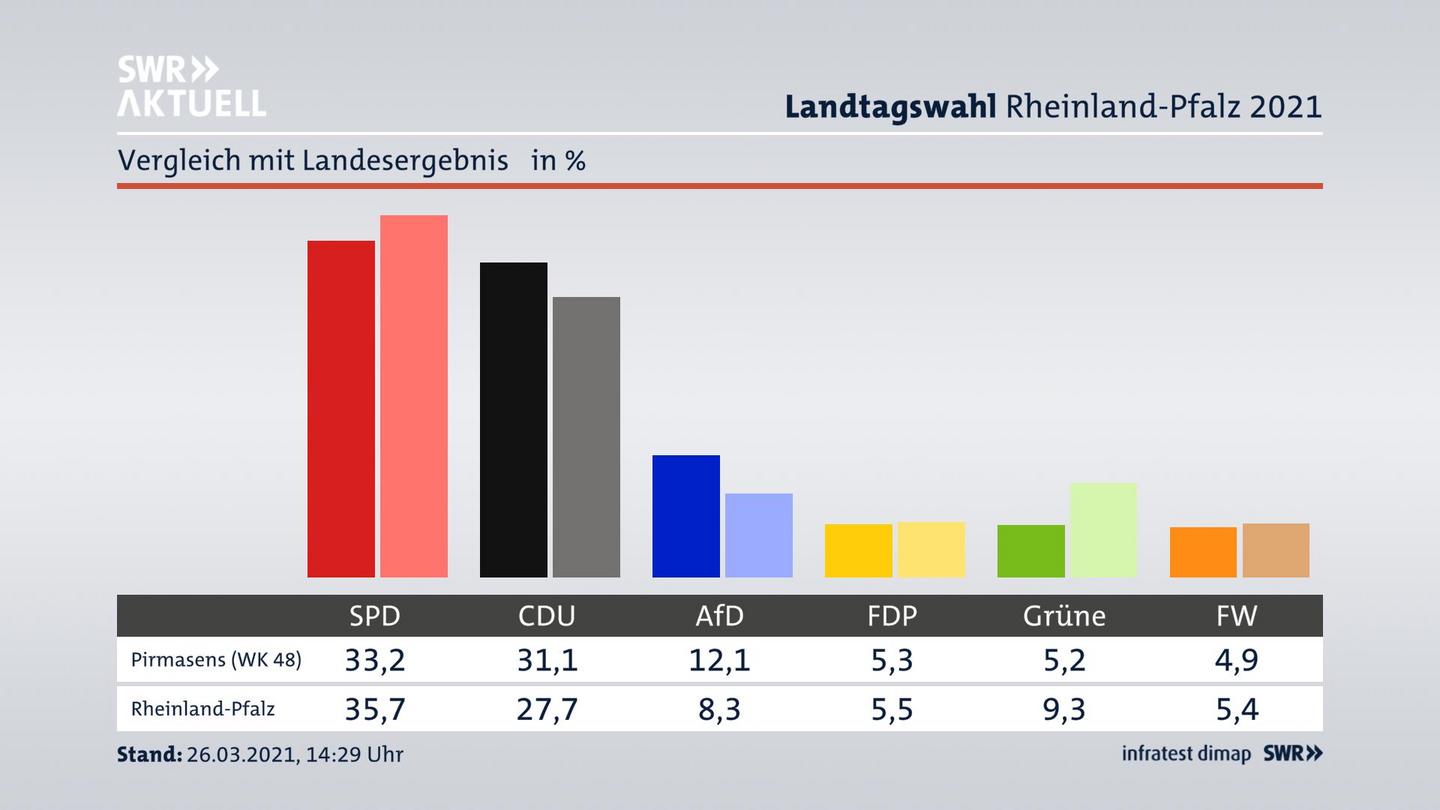 Ort im Vergleich zum Landesergebnis