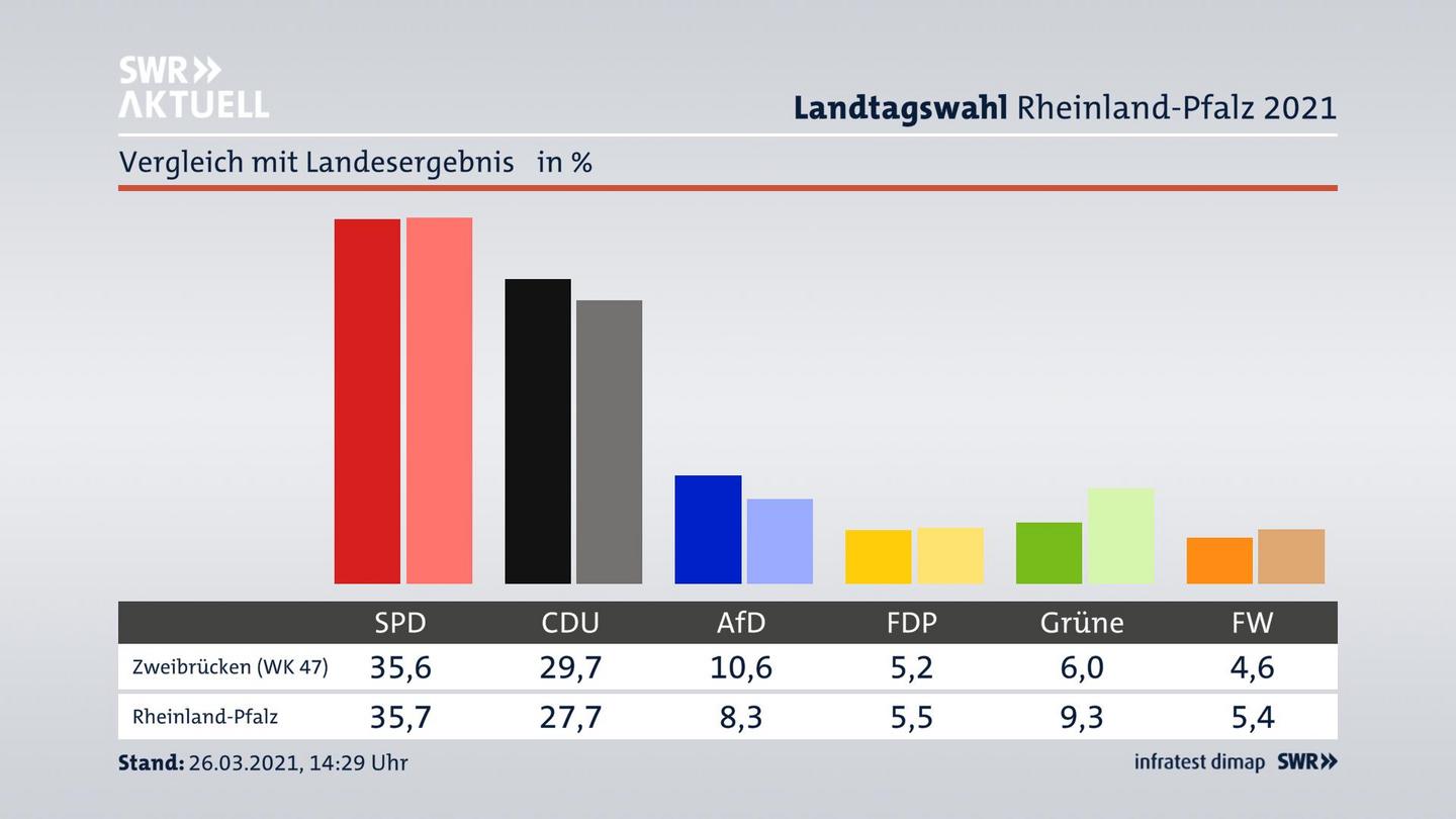 Ort im Vergleich zum Landesergebnis