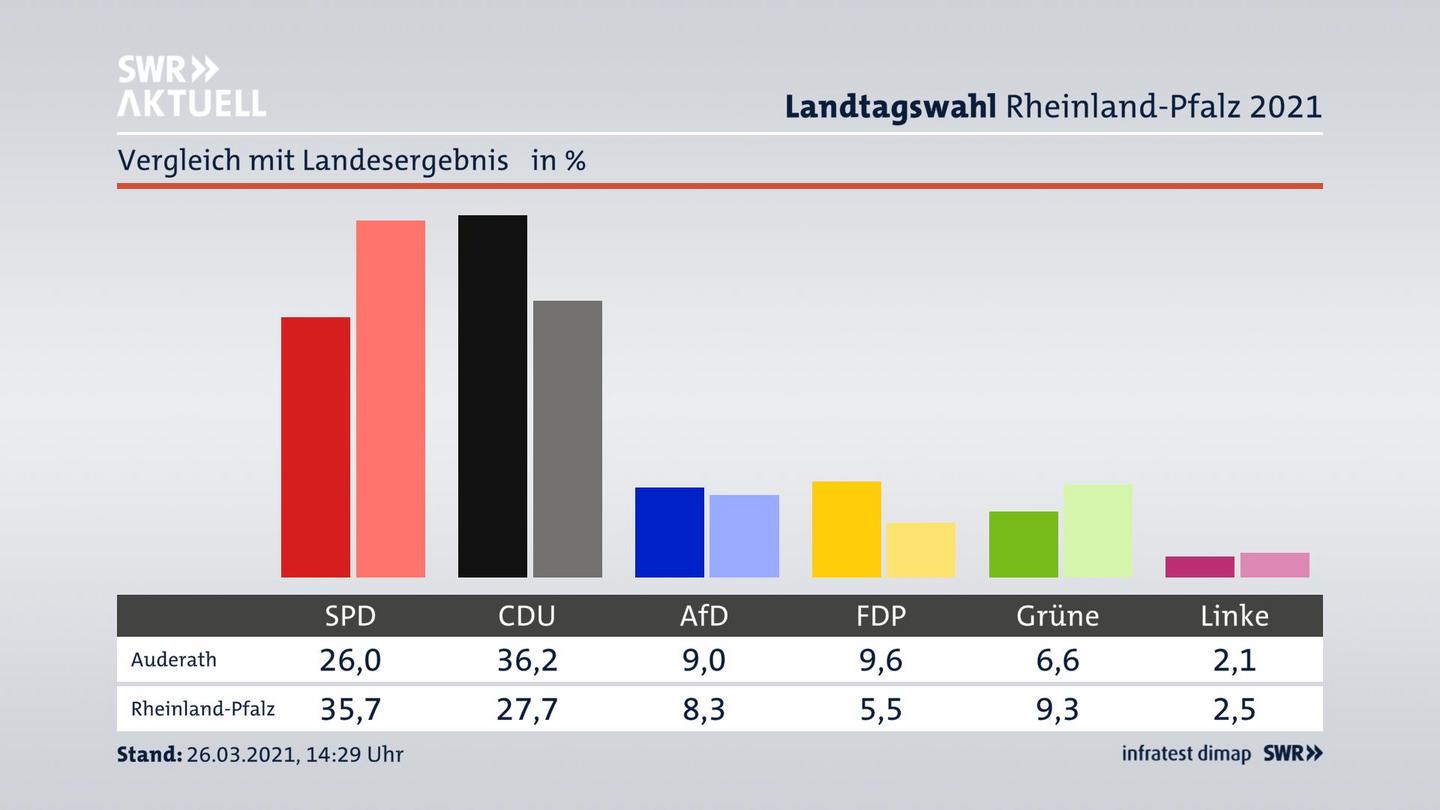Ort im Vergleich zum Landesergebnis