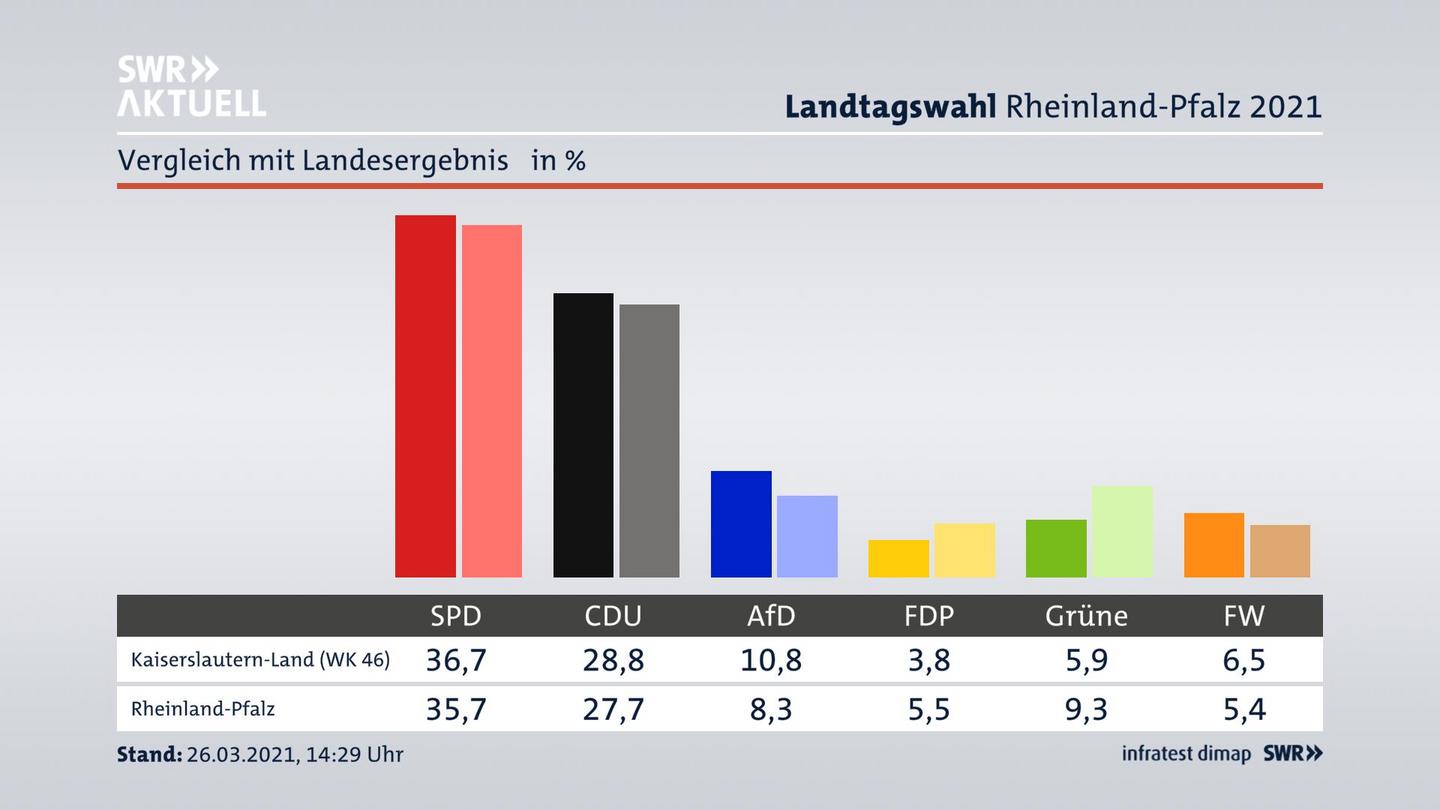 Ort im Vergleich zum Landesergebnis