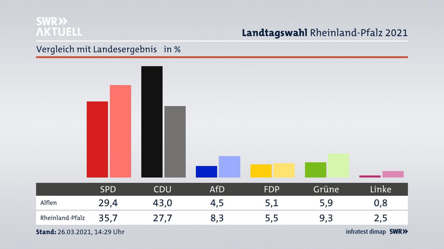 Ort im Vergleich zum Landesergebnis