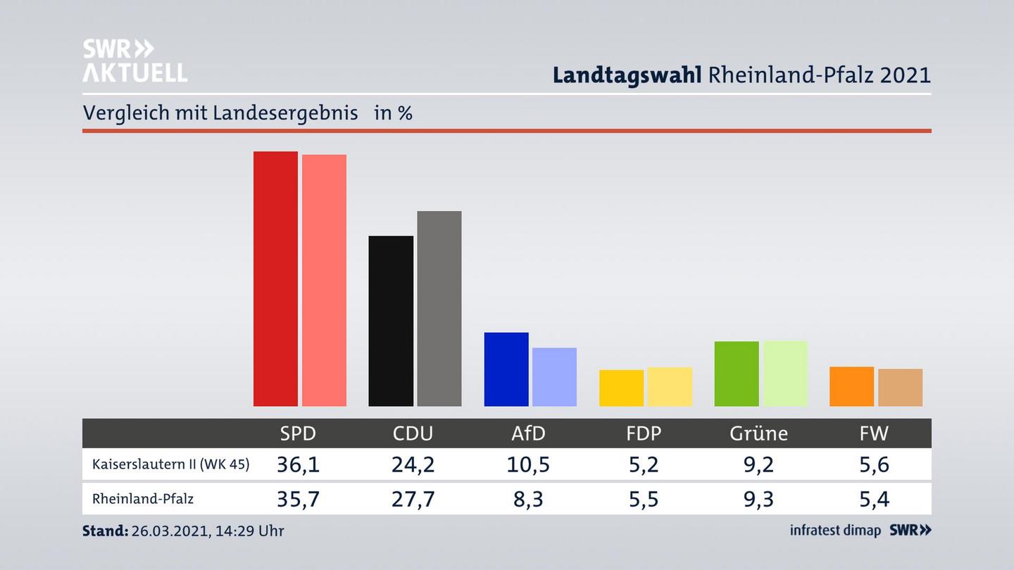 Ort im Vergleich zum Landesergebnis