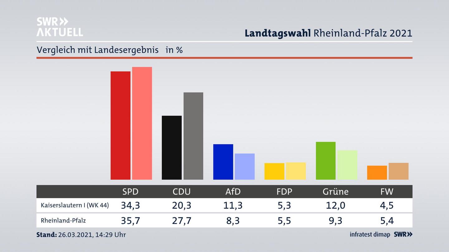 Ort im Vergleich zum Landesergebnis