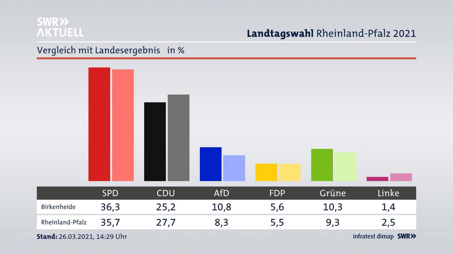 Ort im Vergleich zum Landesergebnis