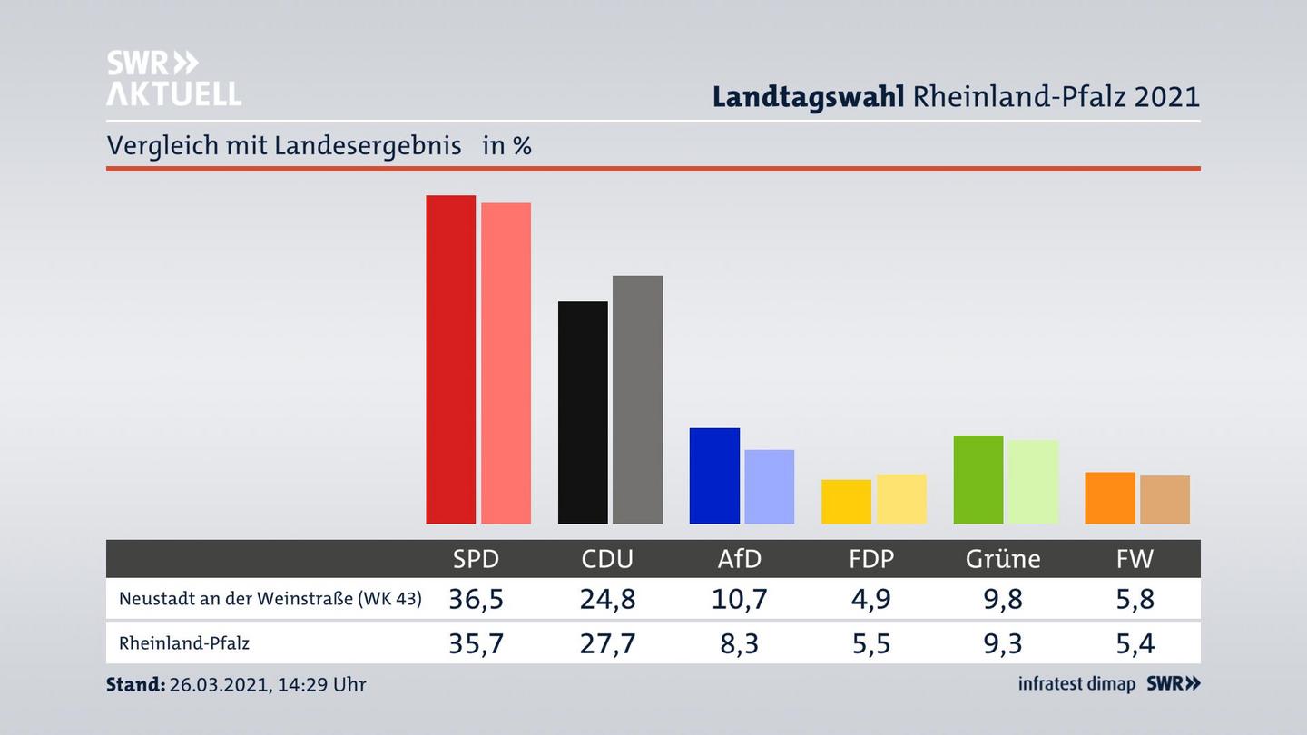 Ort im Vergleich zum Landesergebnis