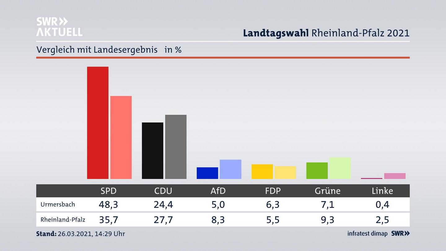 Ort im Vergleich zum Landesergebnis