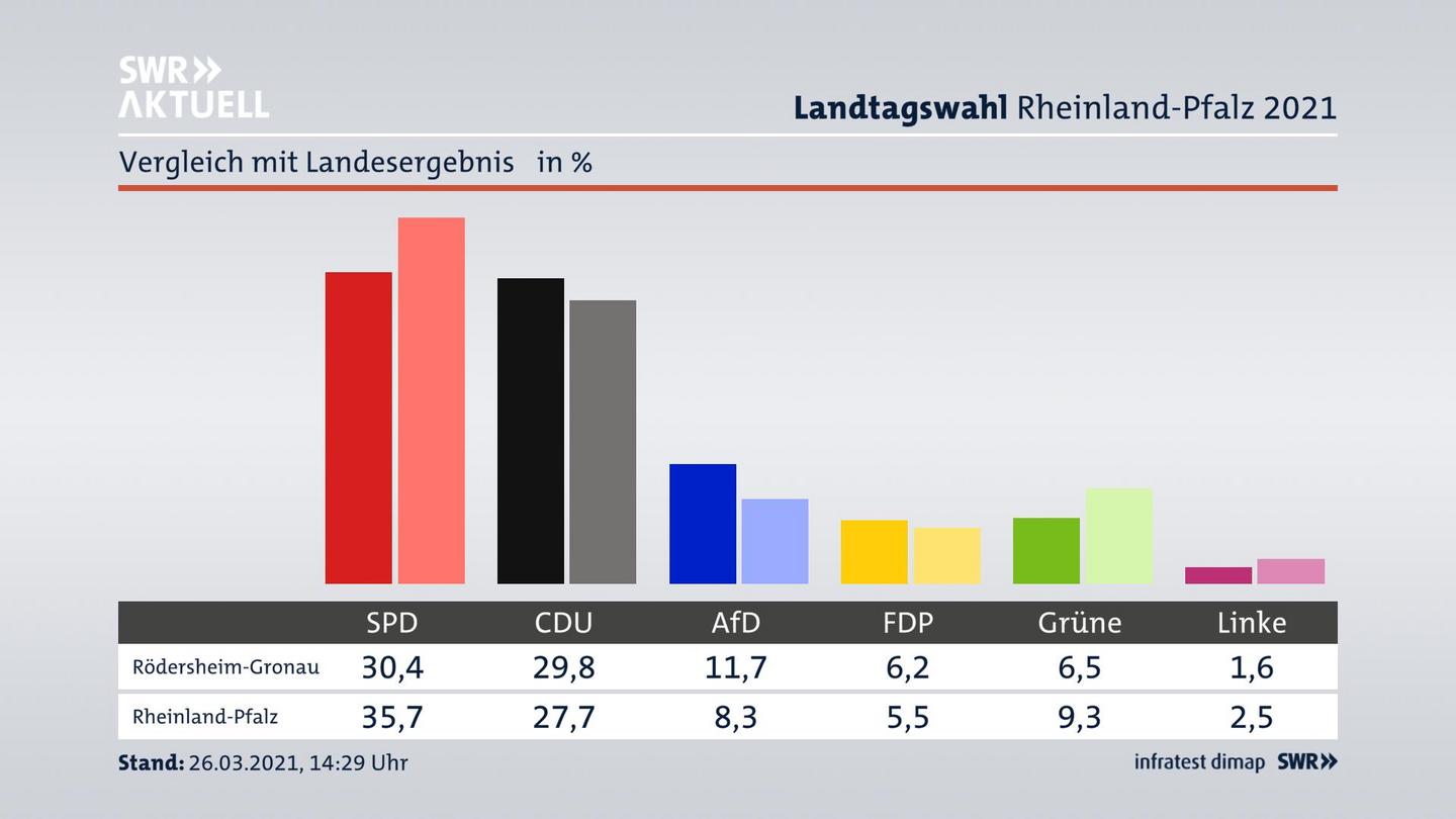 Ort im Vergleich zum Landesergebnis