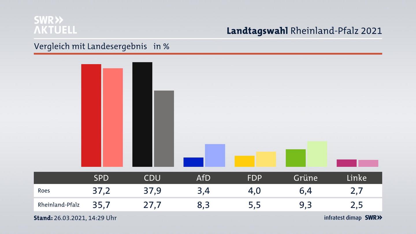 Ort im Vergleich zum Landesergebnis