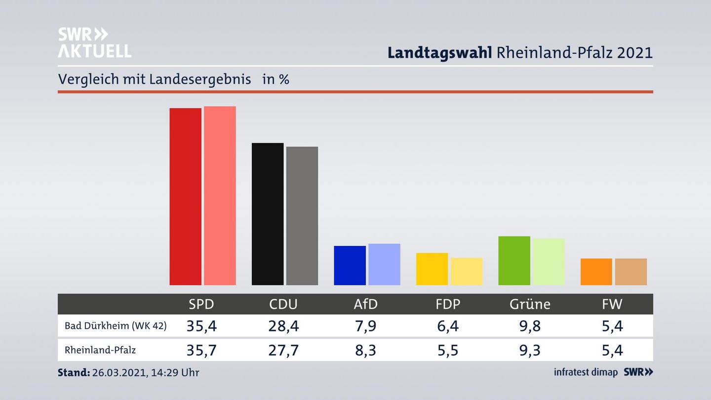 Ort im Vergleich zum Landesergebnis