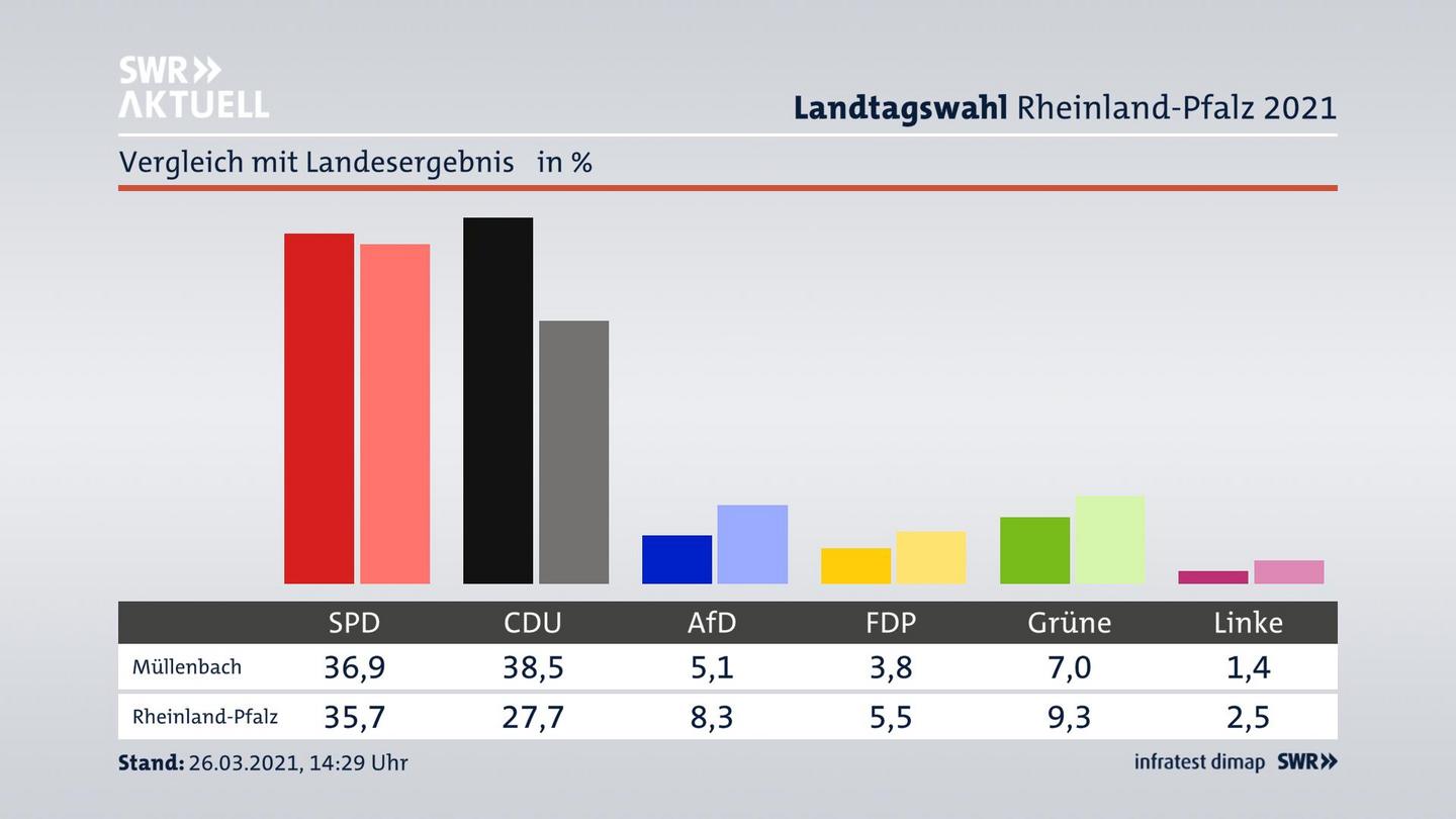 Ort im Vergleich zum Landesergebnis