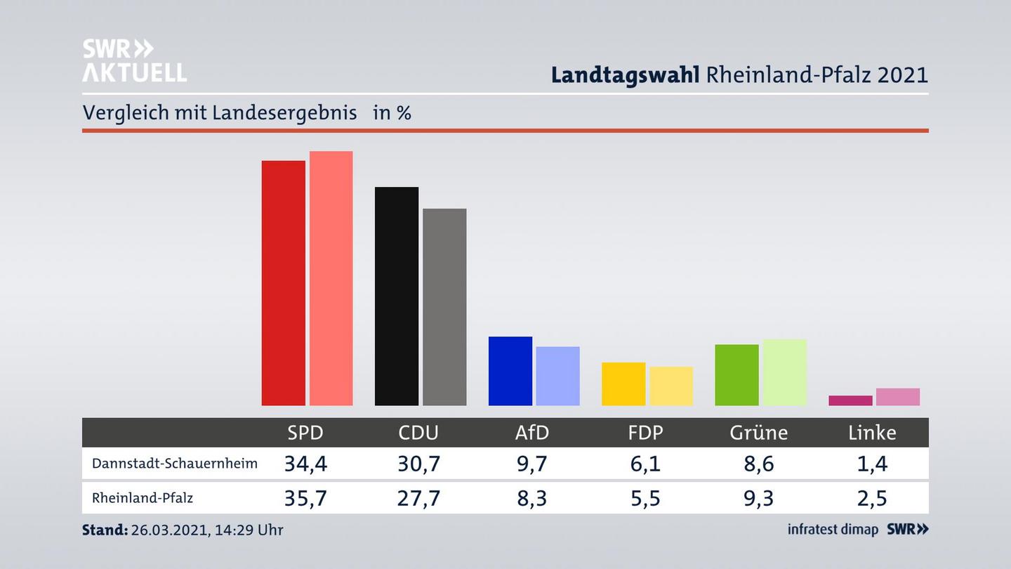 Ort im Vergleich zum Landesergebnis