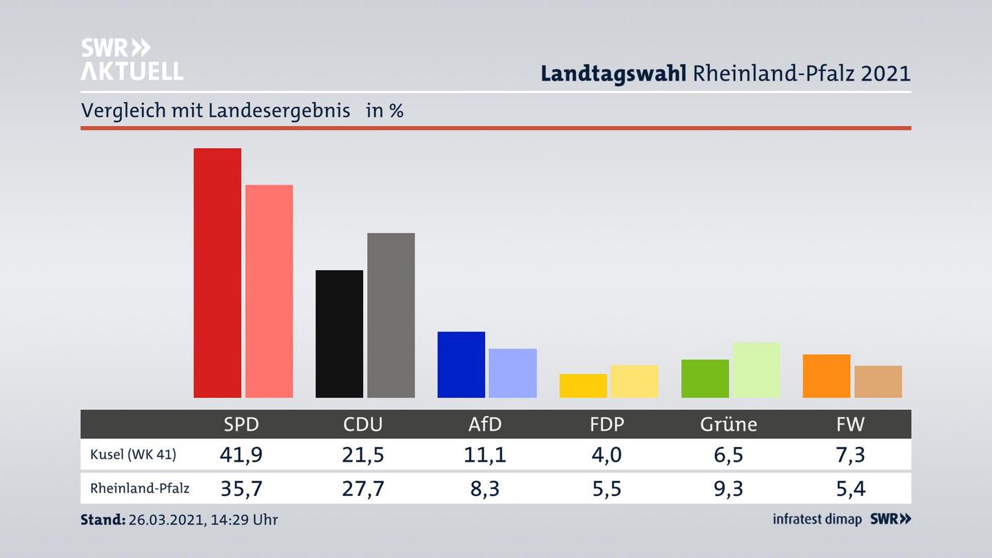 Ort im Vergleich zum Landesergebnis