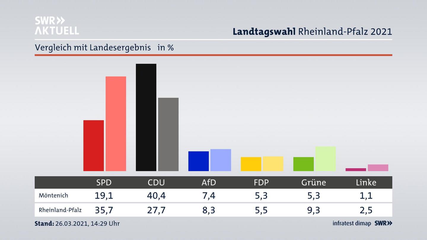 Ort im Vergleich zum Landesergebnis