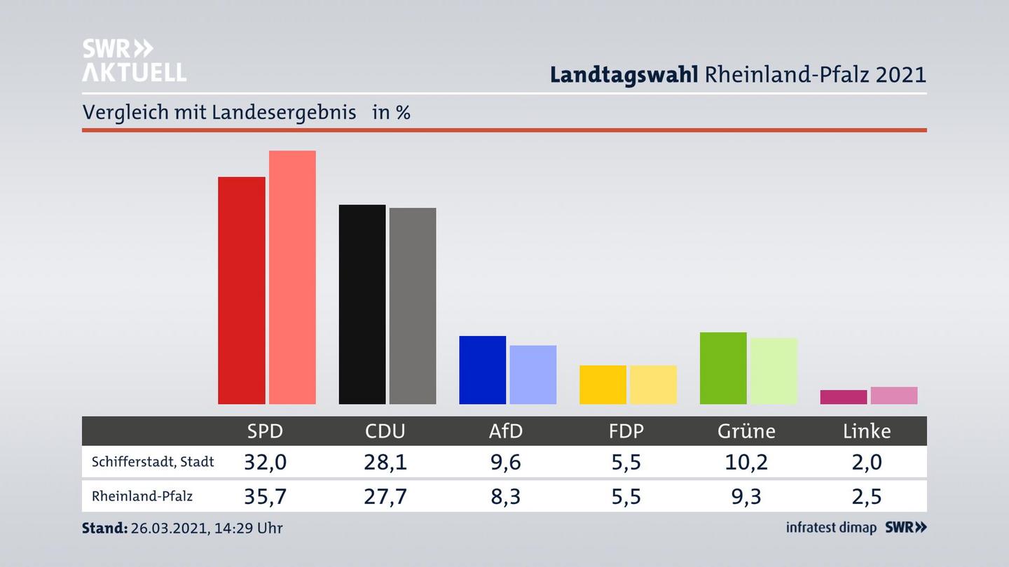 Ort im Vergleich zum Landesergebnis