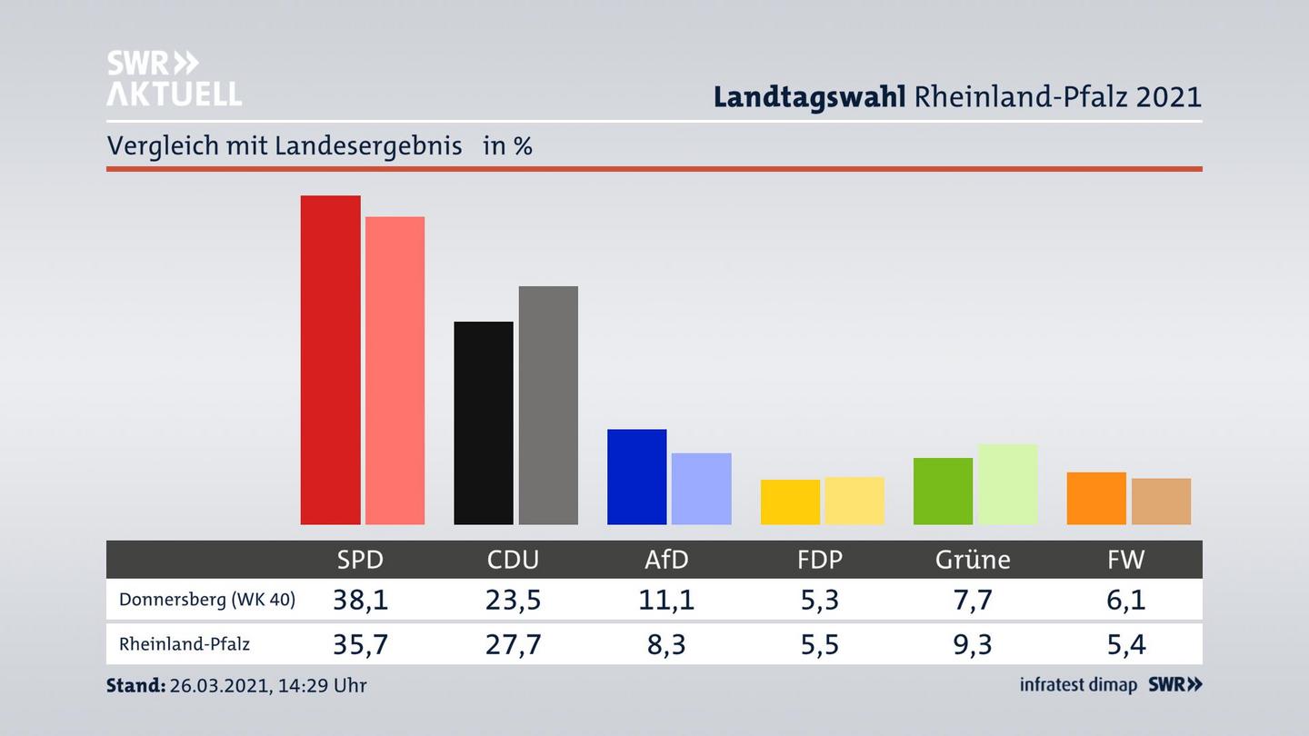 Ort im Vergleich zum Landesergebnis
