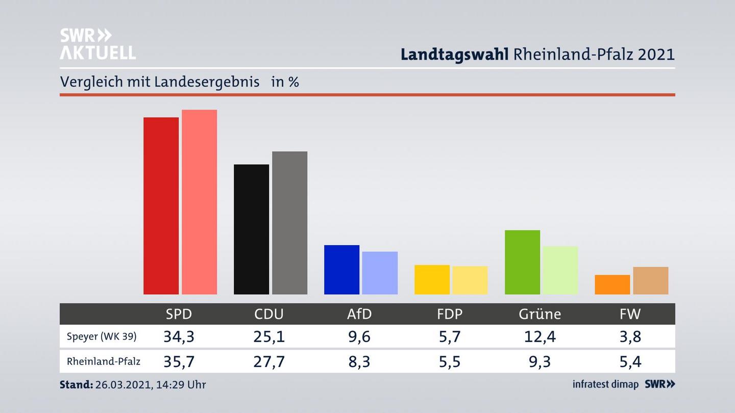 Ort im Vergleich zum Landesergebnis