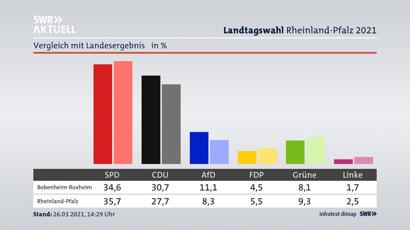 Ort im Vergleich zum Landesergebnis