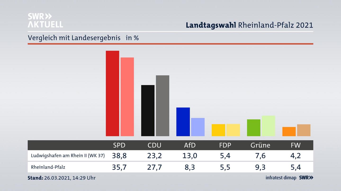 Ort im Vergleich zum Landesergebnis