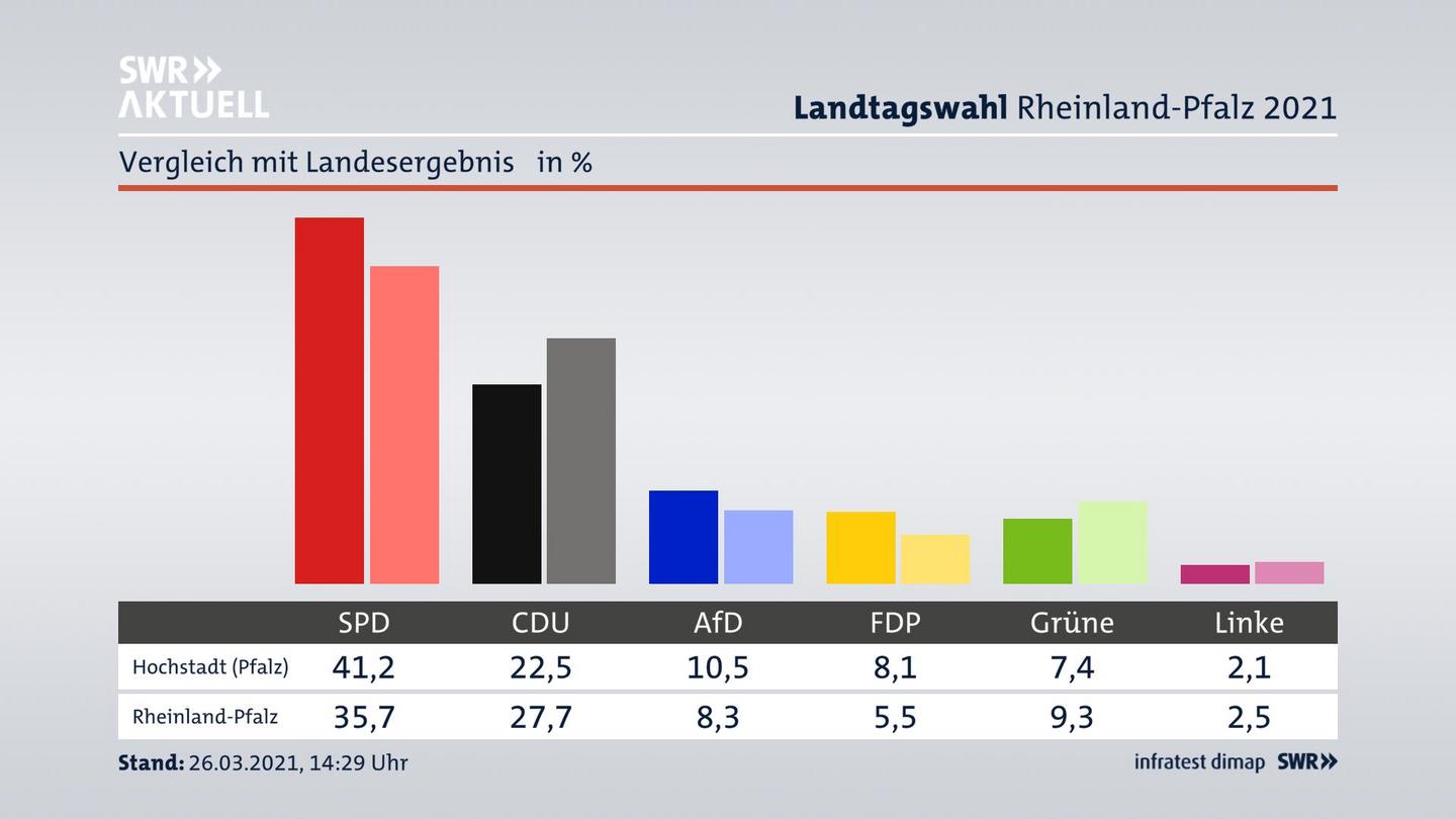 Ort im Vergleich zum Landesergebnis