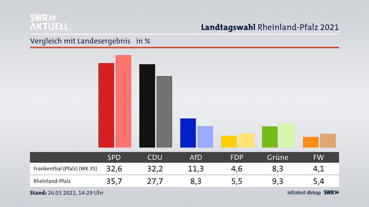 Ort im Vergleich zum Landesergebnis