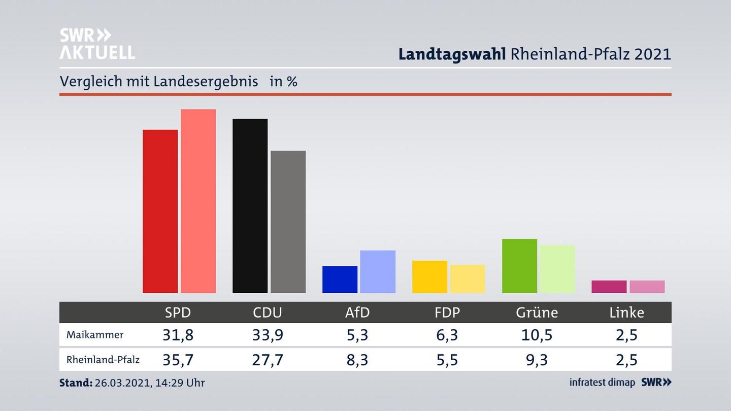 Ort im Vergleich zum Landesergebnis