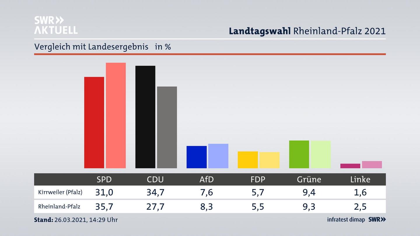Ort im Vergleich zum Landesergebnis