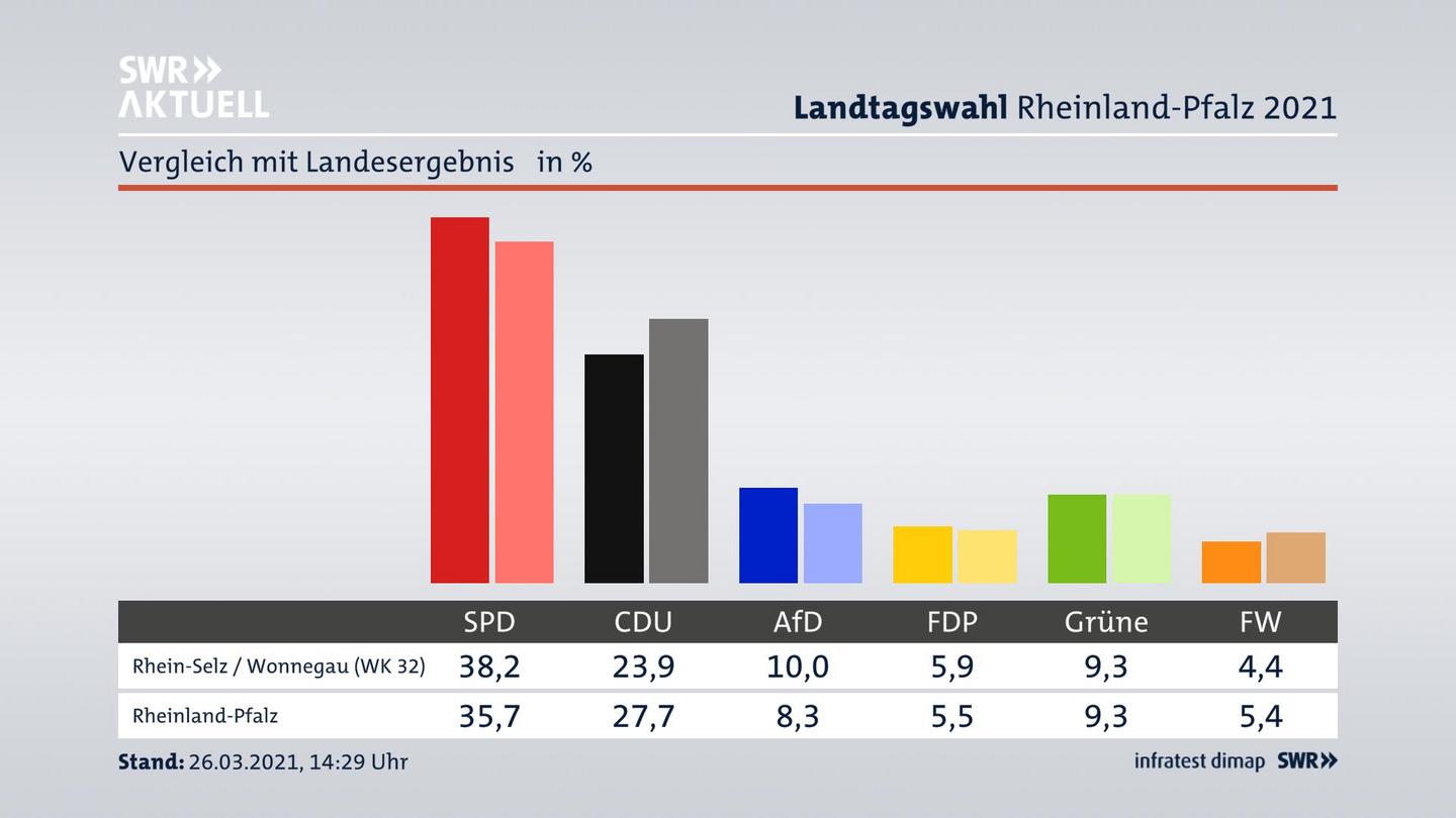 Ort im Vergleich zum Landesergebnis